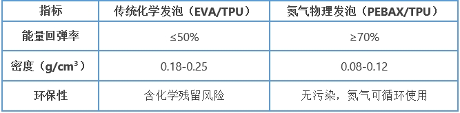 運(yùn)動鞋 氮科技-表格.jpg